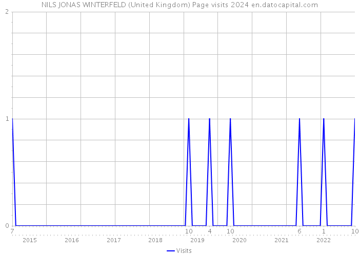 NILS JONAS WINTERFELD (United Kingdom) Page visits 2024 