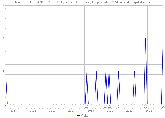 MAUREEN ELEANOR MCKEON (United Kingdom) Page visits 2024 