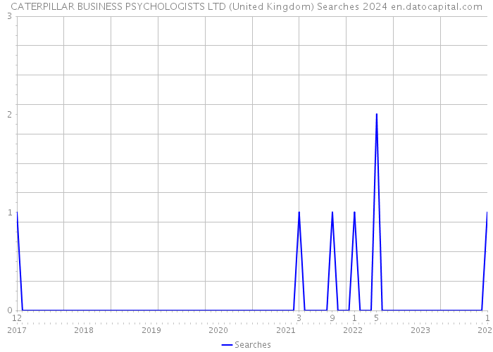 CATERPILLAR BUSINESS PSYCHOLOGISTS LTD (United Kingdom) Searches 2024 