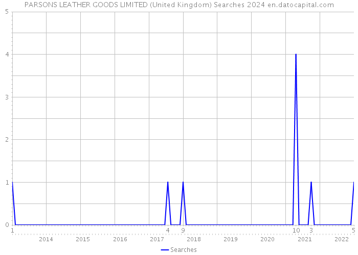 PARSONS LEATHER GOODS LIMITED (United Kingdom) Searches 2024 
