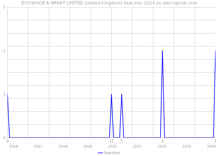 EXCHANGE & SMART LIMITED (United Kingdom) Searches 2024 