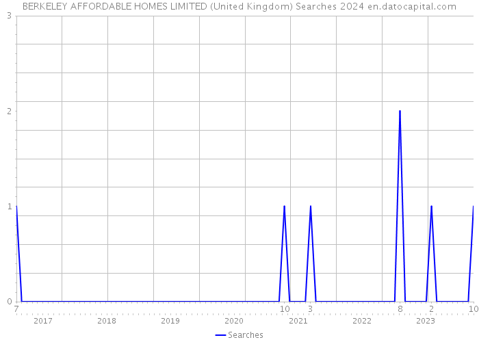 BERKELEY AFFORDABLE HOMES LIMITED (United Kingdom) Searches 2024 