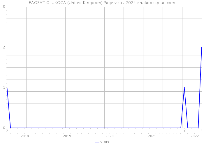 FAOSAT OLUKOGA (United Kingdom) Page visits 2024 