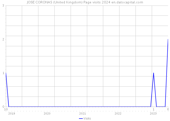 JOSE CORONAS (United Kingdom) Page visits 2024 