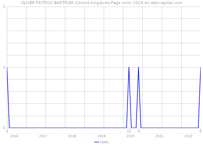 OLIVER PATRICK BARTRUM (United Kingdom) Page visits 2024 