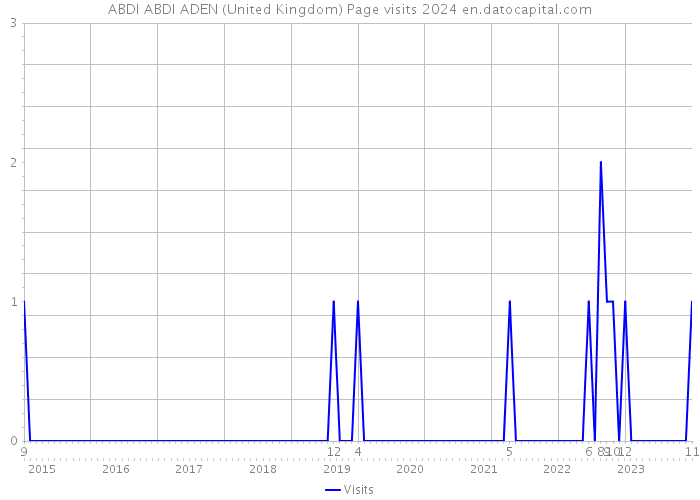 ABDI ABDI ADEN (United Kingdom) Page visits 2024 