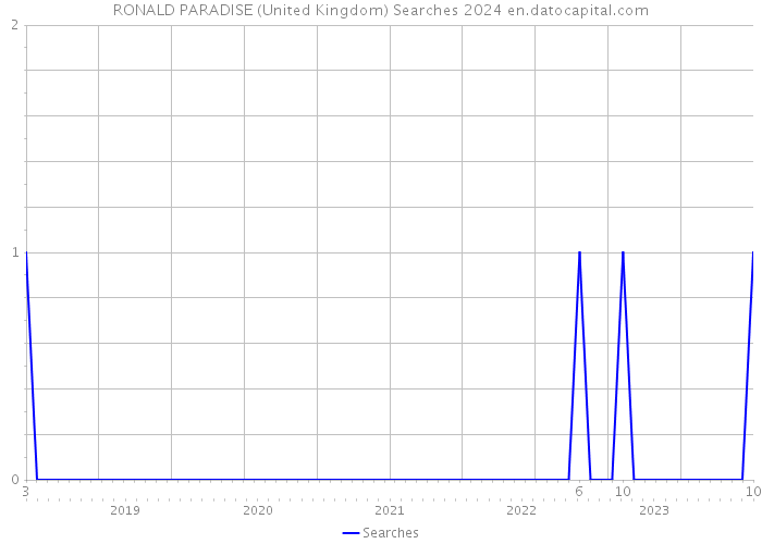 RONALD PARADISE (United Kingdom) Searches 2024 