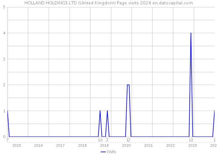 HOLLAND HOLDINGS LTD (United Kingdom) Page visits 2024 