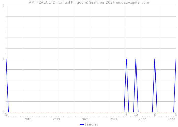 AMIT ZALA LTD. (United Kingdom) Searches 2024 