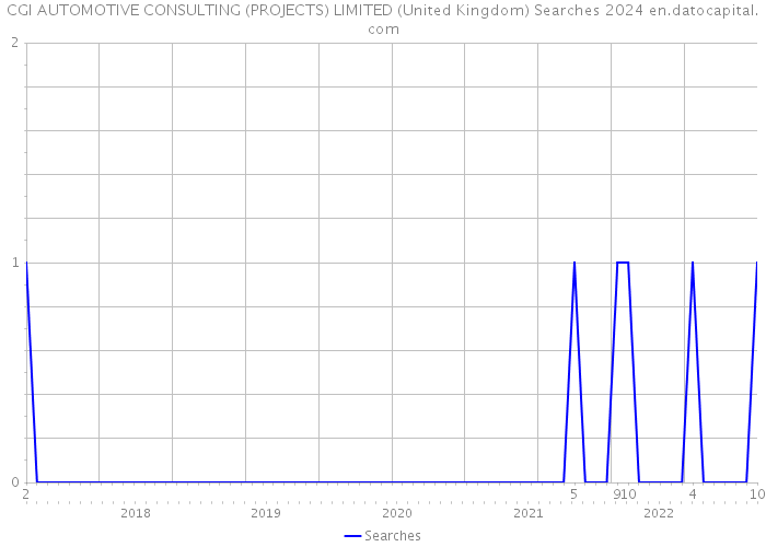 CGI AUTOMOTIVE CONSULTING (PROJECTS) LIMITED (United Kingdom) Searches 2024 