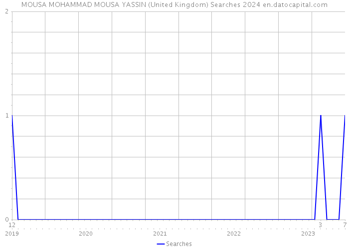 MOUSA MOHAMMAD MOUSA YASSIN (United Kingdom) Searches 2024 