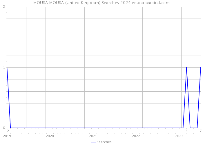MOUSA MOUSA (United Kingdom) Searches 2024 