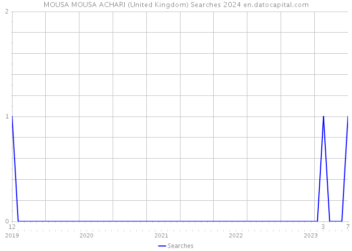 MOUSA MOUSA ACHARI (United Kingdom) Searches 2024 