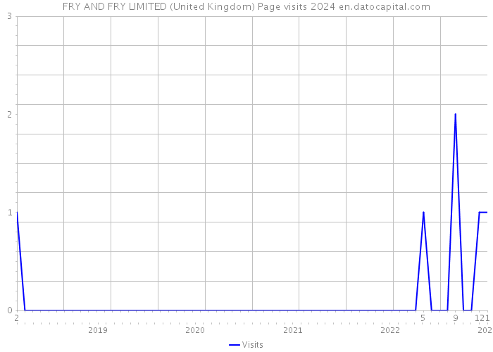 FRY AND FRY LIMITED (United Kingdom) Page visits 2024 