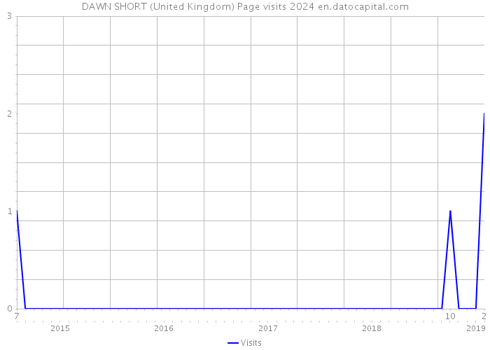 DAWN SHORT (United Kingdom) Page visits 2024 