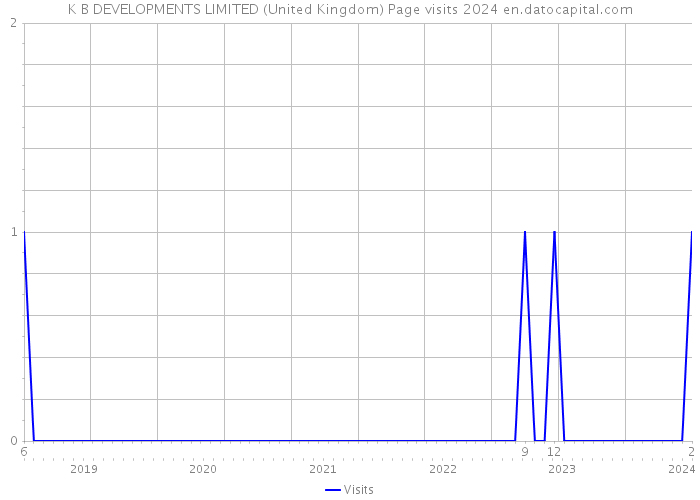 K B DEVELOPMENTS LIMITED (United Kingdom) Page visits 2024 