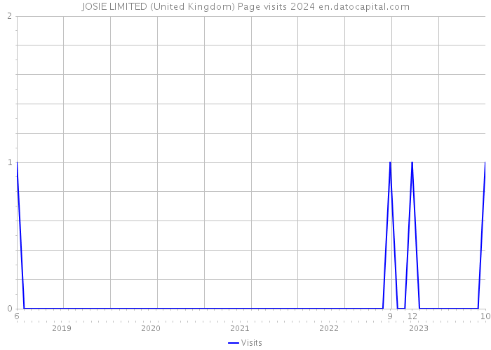 JOSIE LIMITED (United Kingdom) Page visits 2024 