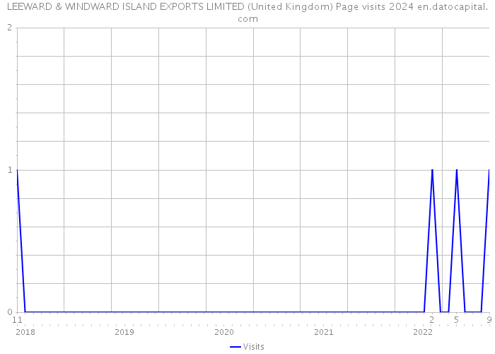 LEEWARD & WINDWARD ISLAND EXPORTS LIMITED (United Kingdom) Page visits 2024 
