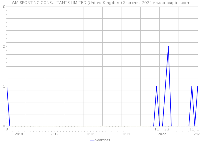 LWM SPORTING CONSULTANTS LIMITED (United Kingdom) Searches 2024 