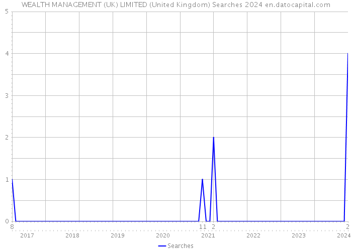 WEALTH MANAGEMENT (UK) LIMITED (United Kingdom) Searches 2024 