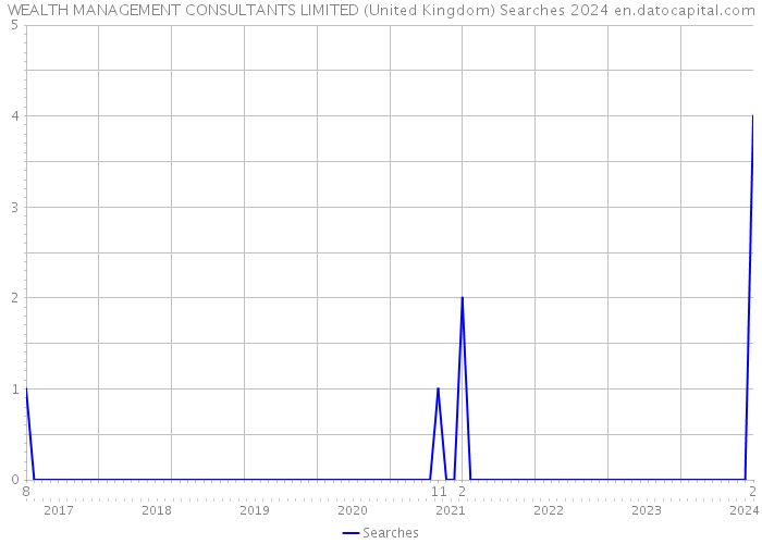 WEALTH MANAGEMENT CONSULTANTS LIMITED (United Kingdom) Searches 2024 