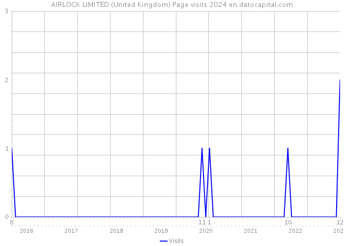 AIRLOCK LIMITED (United Kingdom) Page visits 2024 