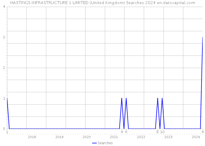 HASTINGS INFRASTRUCTURE 1 LIMITED (United Kingdom) Searches 2024 