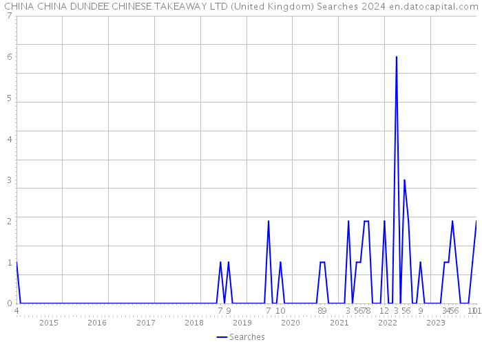 CHINA CHINA DUNDEE CHINESE TAKEAWAY LTD (United Kingdom) Searches 2024 