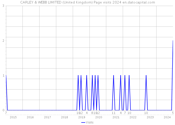 CARLEY & WEBB LIMITED (United Kingdom) Page visits 2024 