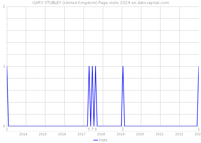 GARY STUBLEY (United Kingdom) Page visits 2024 