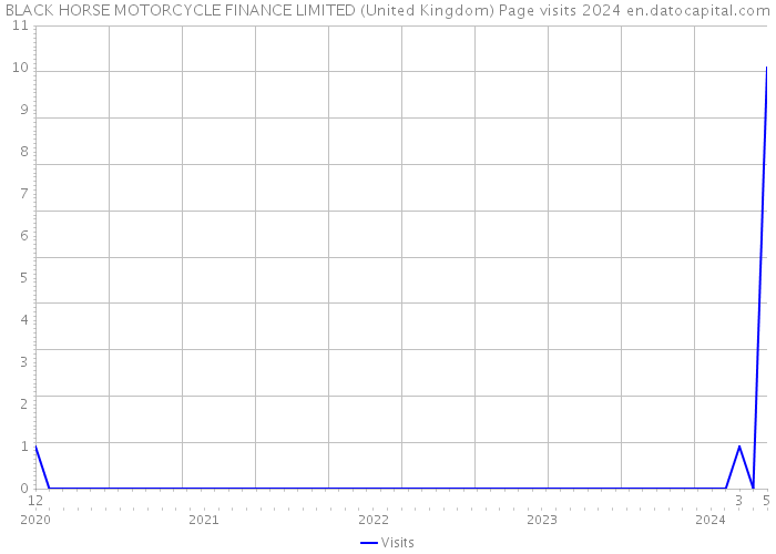 BLACK HORSE MOTORCYCLE FINANCE LIMITED (United Kingdom) Page visits 2024 