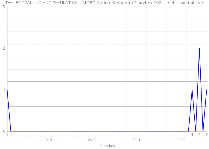 THALES TRAINING AND SIMULATION LIMITED (United Kingdom) Searches 2024 