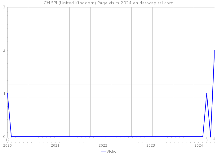CH SPI (United Kingdom) Page visits 2024 
