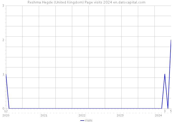 Reshma Hegde (United Kingdom) Page visits 2024 