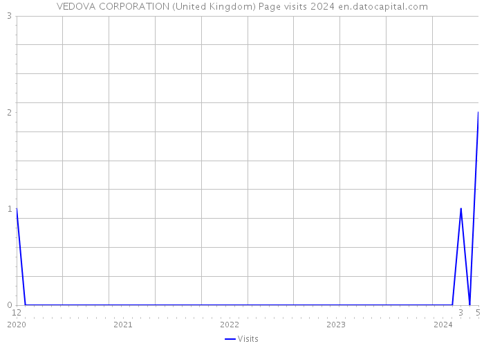 VEDOVA CORPORATION (United Kingdom) Page visits 2024 