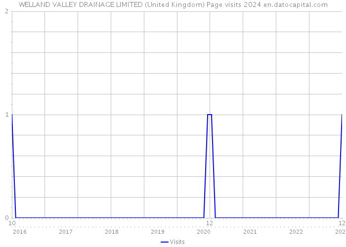 WELLAND VALLEY DRAINAGE LIMITED (United Kingdom) Page visits 2024 
