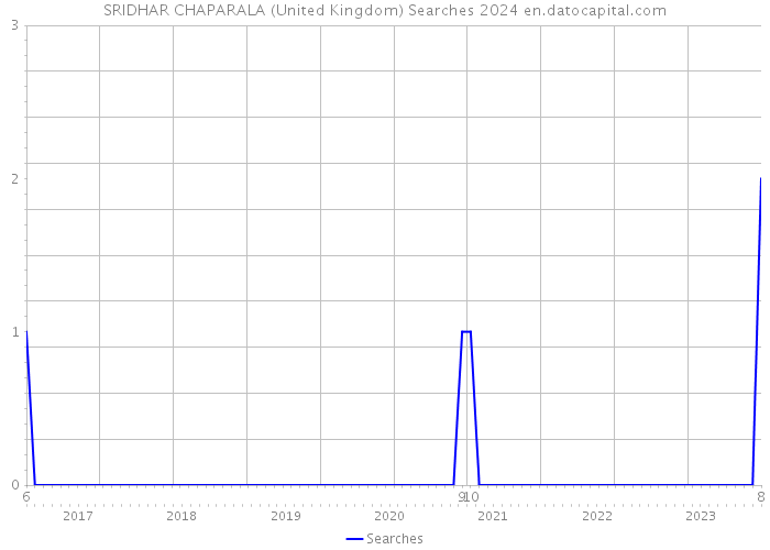 SRIDHAR CHAPARALA (United Kingdom) Searches 2024 
