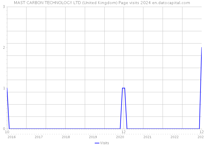 MAST CARBON TECHNOLOGY LTD (United Kingdom) Page visits 2024 