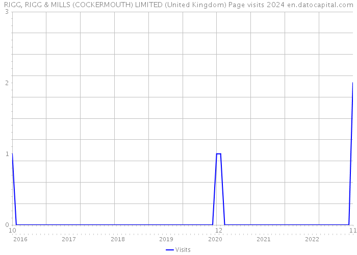 RIGG, RIGG & MILLS (COCKERMOUTH) LIMITED (United Kingdom) Page visits 2024 