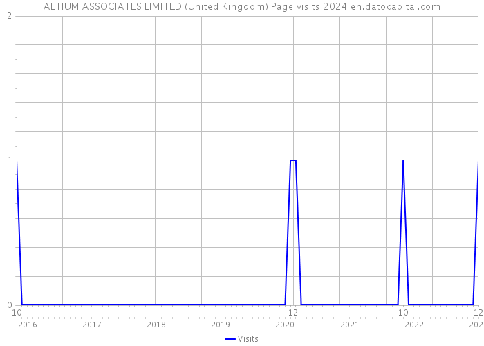 ALTIUM ASSOCIATES LIMITED (United Kingdom) Page visits 2024 