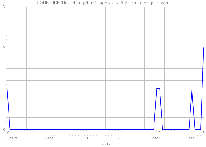COLIN RIDE (United Kingdom) Page visits 2024 
