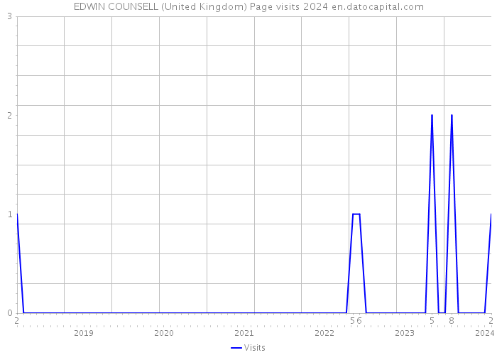 EDWIN COUNSELL (United Kingdom) Page visits 2024 