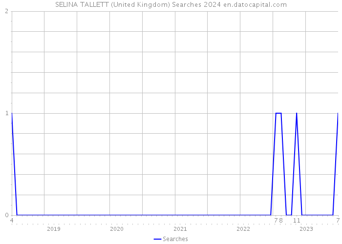SELINA TALLETT (United Kingdom) Searches 2024 