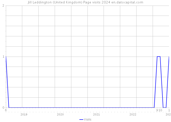 Jill Leddington (United Kingdom) Page visits 2024 