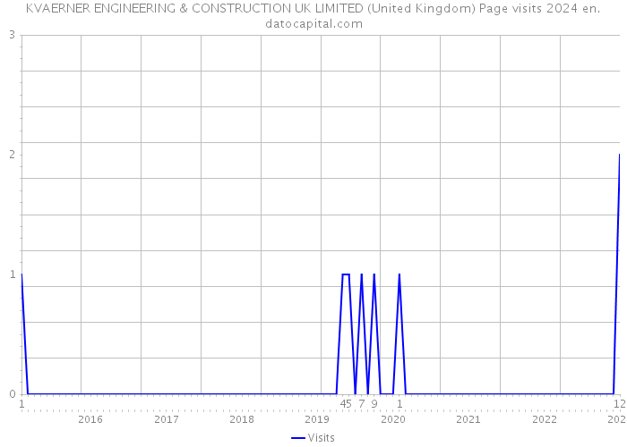 KVAERNER ENGINEERING & CONSTRUCTION UK LIMITED (United Kingdom) Page visits 2024 