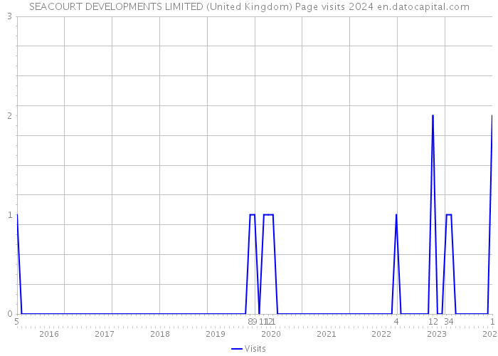 SEACOURT DEVELOPMENTS LIMITED (United Kingdom) Page visits 2024 