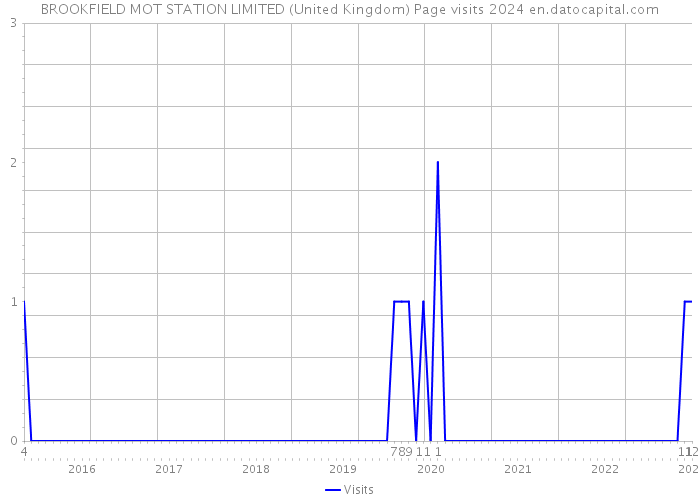 BROOKFIELD MOT STATION LIMITED (United Kingdom) Page visits 2024 