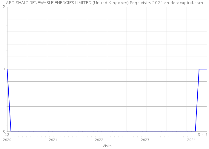 ARDISHAIG RENEWABLE ENERGIES LIMITED (United Kingdom) Page visits 2024 