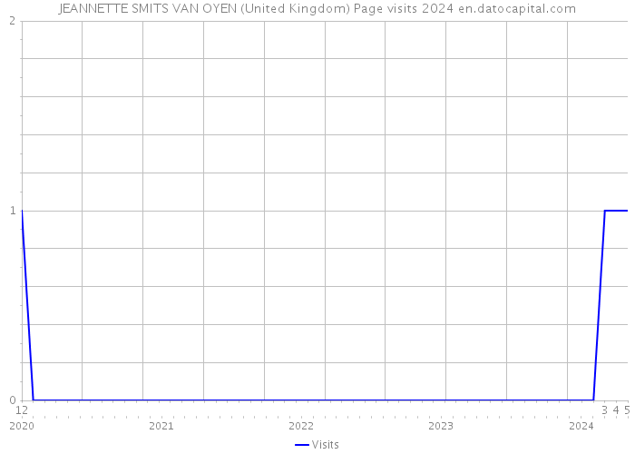 JEANNETTE SMITS VAN OYEN (United Kingdom) Page visits 2024 