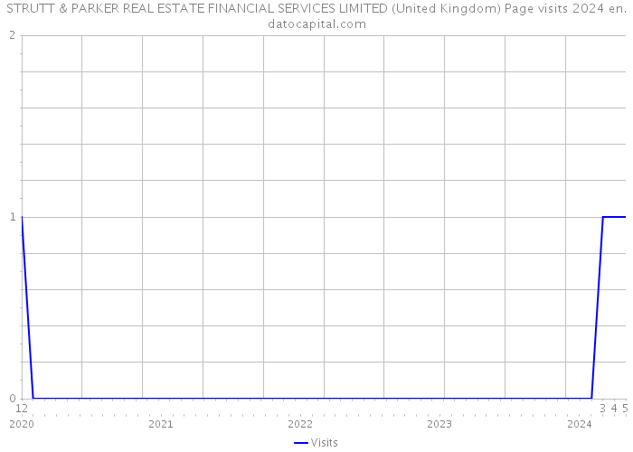 STRUTT & PARKER REAL ESTATE FINANCIAL SERVICES LIMITED (United Kingdom) Page visits 2024 
